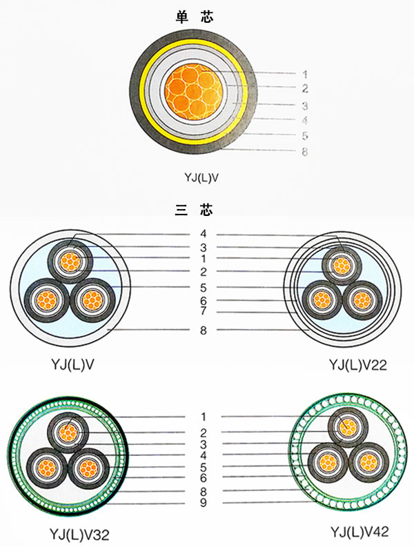 湘江電纜-額定電壓3.6/-26/35kV交聯(lián)聚乙烯絕緣電力電纜結(jié)構(gòu)示意圖 湘江電纜-額定電壓3.6/-26/35kV交聯(lián)聚乙烯絕緣電力電纜結(jié)構(gòu)示意圖